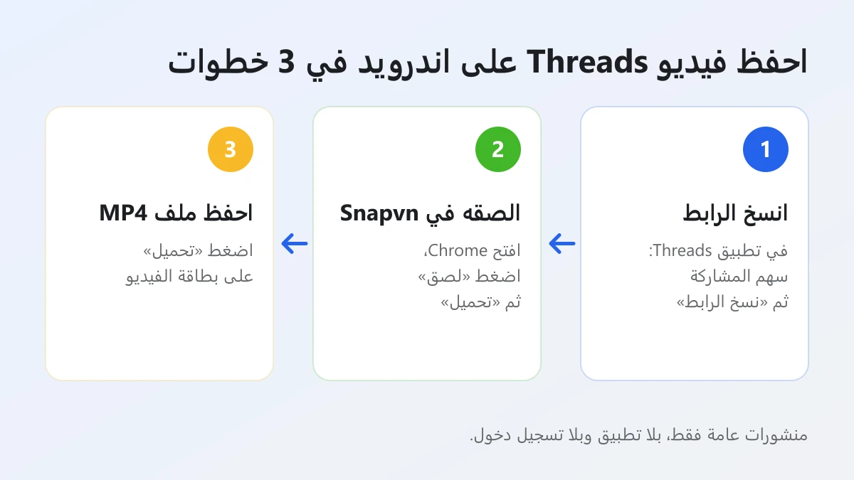 ثلاث خطوات لتحميل فيديو من Threads على اندرويد: نسخ الرابط ثم لصقه في Snapvn عبر Chrome ثم الضغط على تحميل