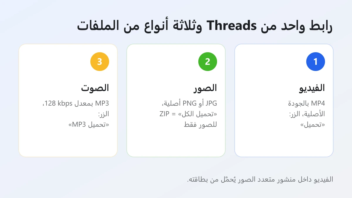 ما الذي يمكن حفظه من منشور Threads على اندرويد: الفيديو بصيغة MP4 والصور بصيغة JPG أو PNG والصوت بصيغة MP3