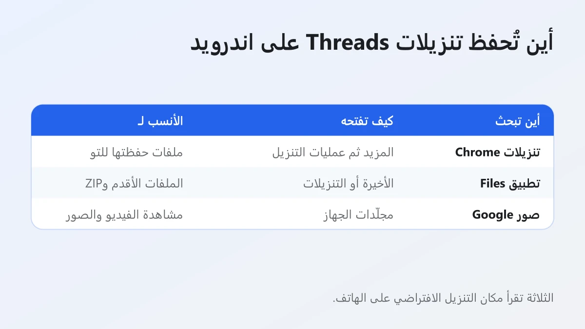 أين تُحفظ تنزيلات Threads على اندرويد: قائمة التنزيلات في Chrome وتطبيق Files وتطبيق صور Google