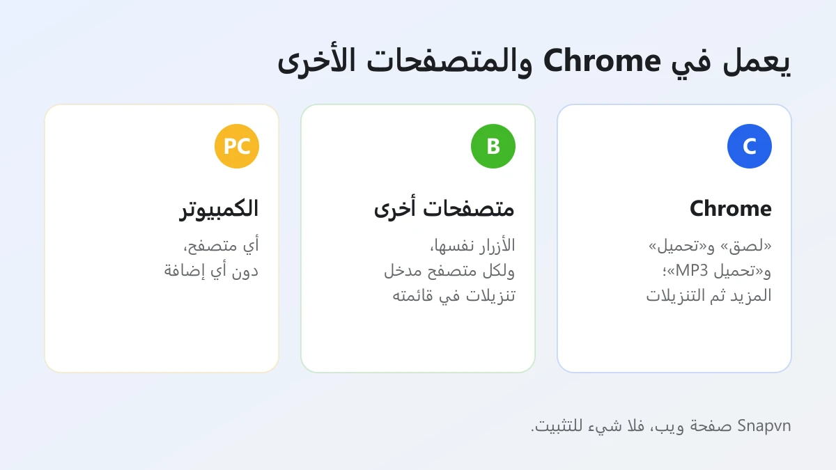 يعمل Snapvn في Chrome وفي متصفحات اندرويد الأخرى وعلى الكمبيوتر ويختلف فقط مكان قائمة التنزيلات