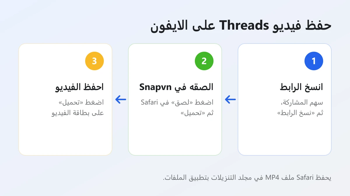 ثلاث خطوات لتحميل فيديو من Threads على الايفون: نسخ الرابط ولصقه في Snapvn داخل Safari ثم حفظ الفيديو