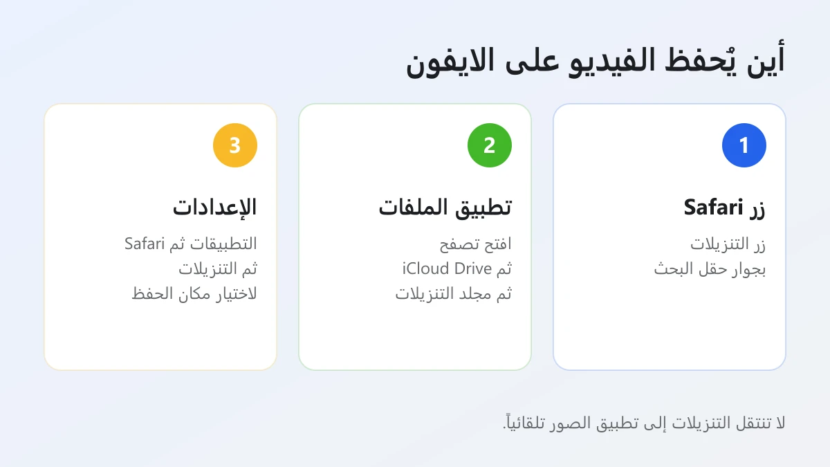 أين تُحفظ فيديوهات Threads على الايفون: زر التنزيلات في Safari ومجلد التنزيلات في الملفات وإعداد مكان التنزيل