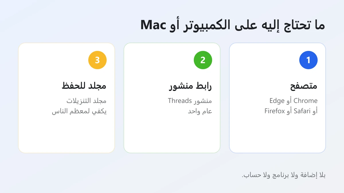 رسم يوضح ما تحتاج إليه لتحميل فيديو Threads على الكمبيوتر: متصفح ورابط منشور عام ومجلد للتنزيلات