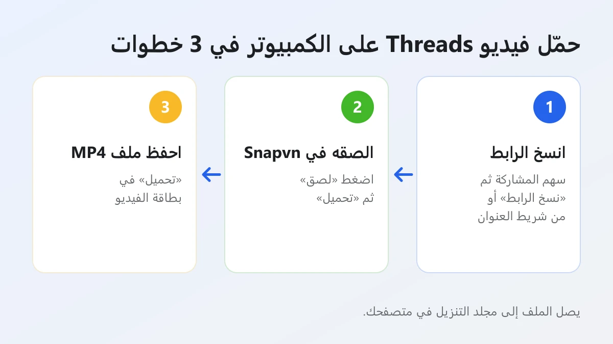 ثلاث خطوات لتحميل فيديو Threads على الكمبيوتر أو الماك: نسخ رابط المنشور ولصقه في Snapvn وحفظ ملف MP4