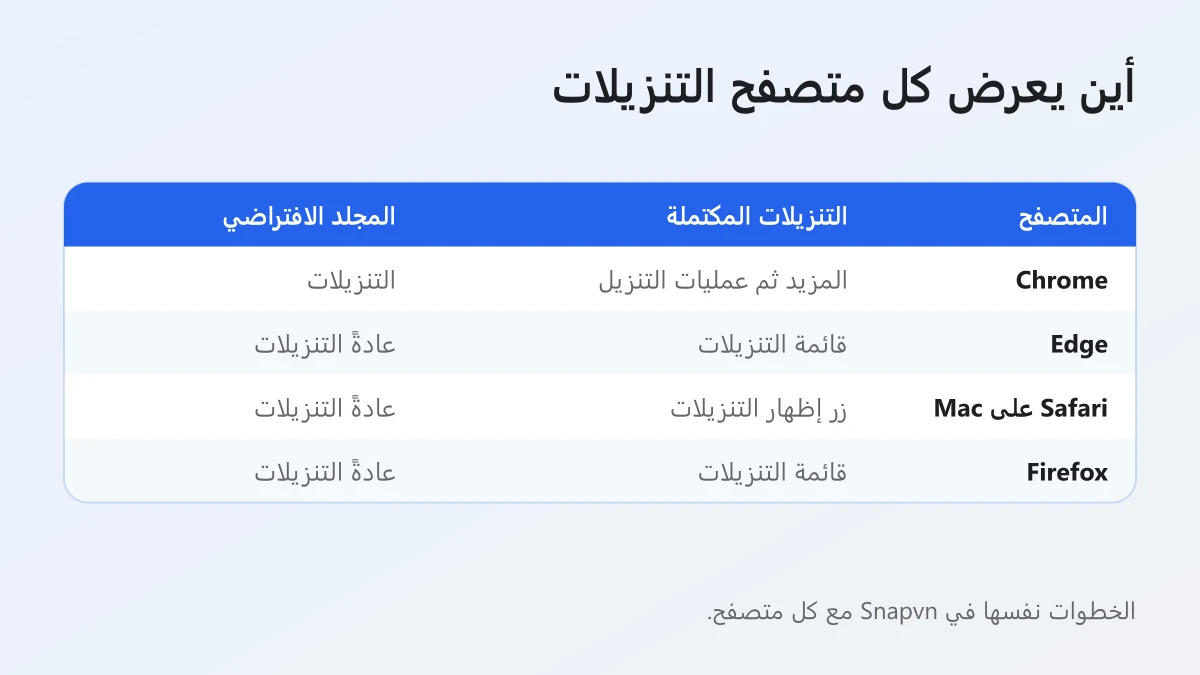جدول يقارن أين يعرض Chrome وEdge وSafari وFirefox فيديو Threads بعد تحميله