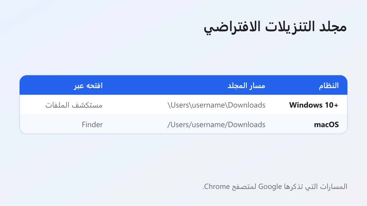 جدول يوضح مجلد التنزيلات الافتراضي لفيديوهات Threads على Windows وmacOS