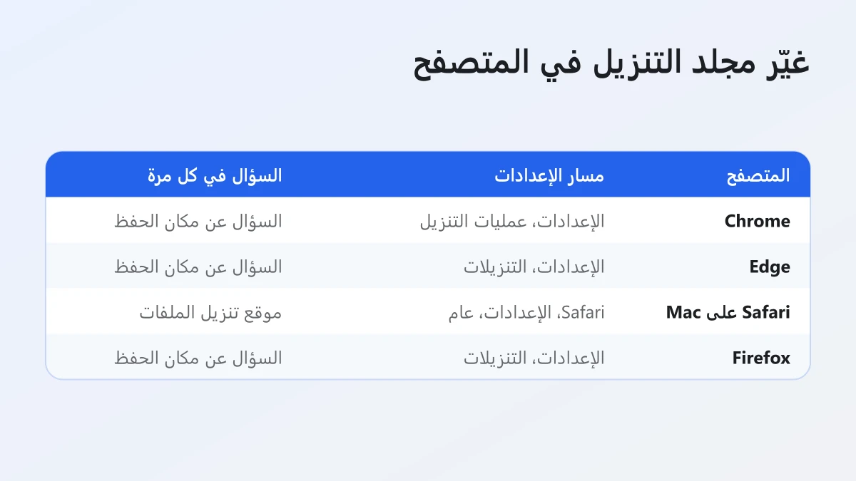 جدول بمسار الإعدادات لتغيير مجلد التنزيل في Chrome وEdge وSafari وFirefox