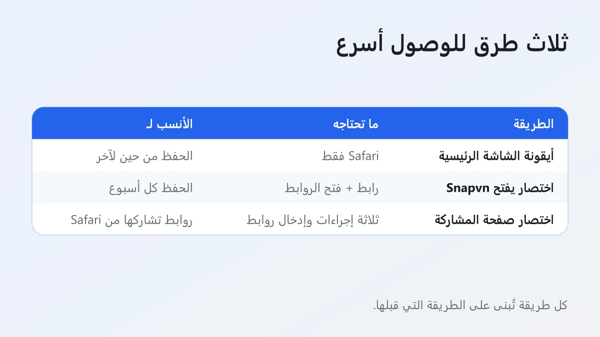 مقارنة بين ثلاثة اختصارات على iPhone لحفظ فيديوهات Threads أسرع حسب الإعداد والاستخدام