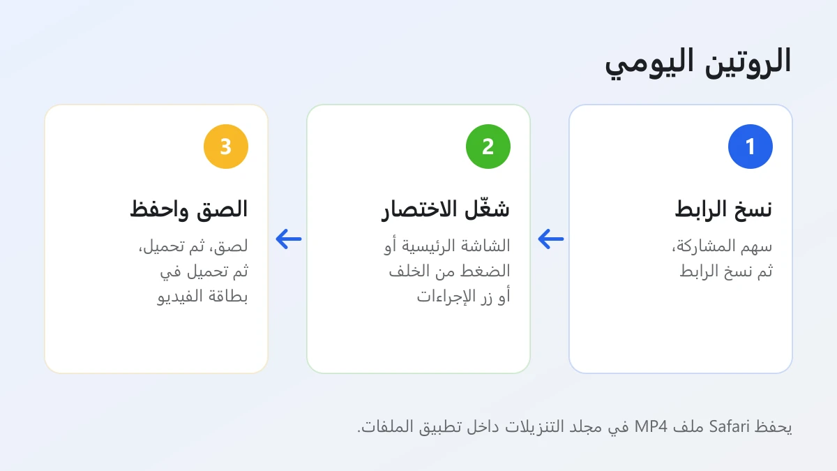 الروتين اليومي لحفظ فيديو Threads على iPhone باختصار: نسخ الرابط ثم تشغيل الاختصار ثم لصق وتحميل