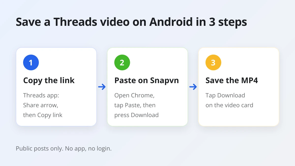 Three steps to download a Threads video on Android: copy the link, paste it on Snapvn in Chrome, tap Download