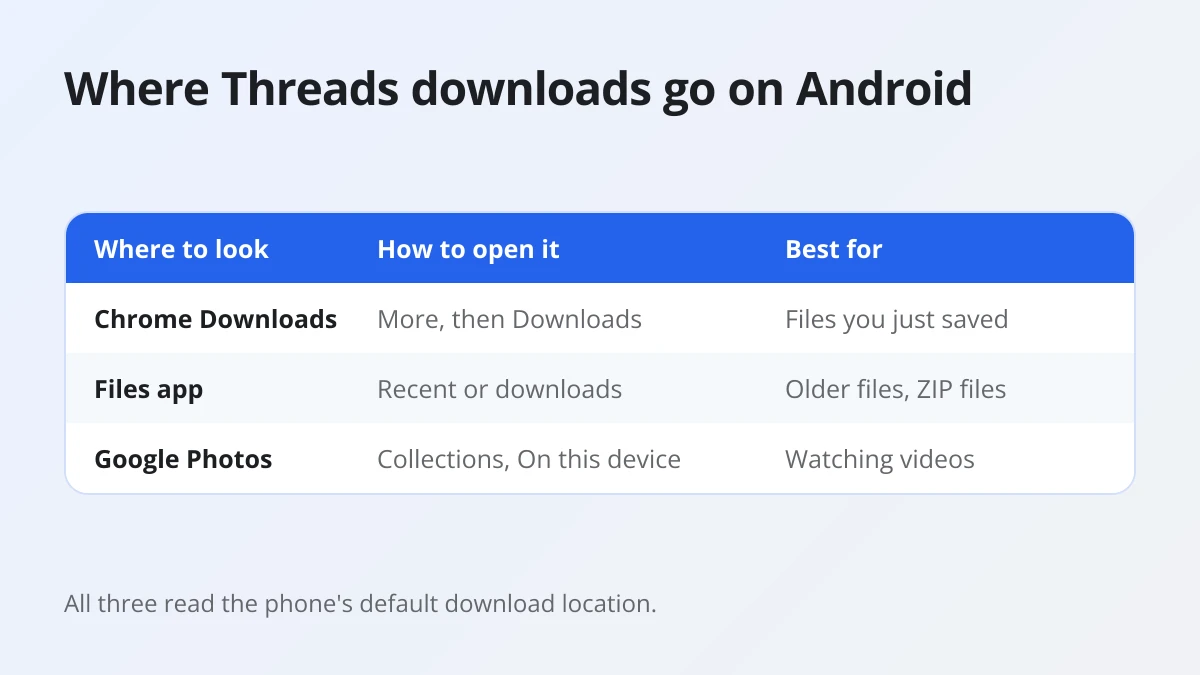 Where Threads downloads go on Android: Chrome Downloads list, the Files app and Google Photos