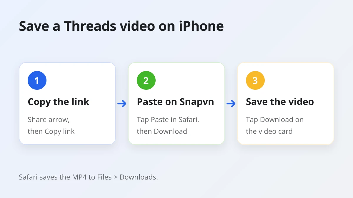 Three steps to download a Threads video on iPhone: copy the link, paste it on Snapvn in Safari, find the file in Files
