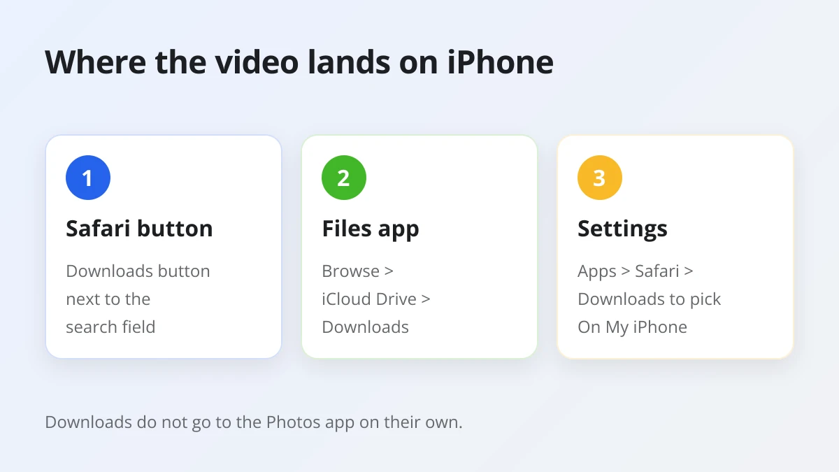 Where downloaded Threads videos go on iPhone: the Safari Downloads button, the Files Downloads folder and the Safari download setting