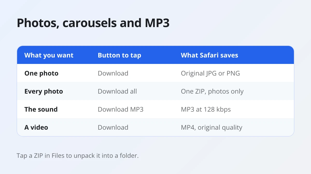 Buttons for saving Threads photos, carousels and MP3 audio on iPhone and the file each one saves