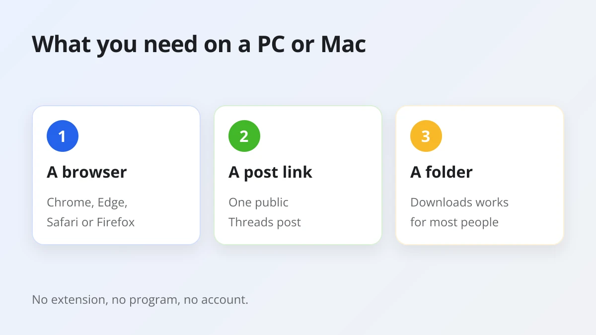 Graphic listing what you need to download Threads videos on a PC: a browser, a public post link and a Downloads folder