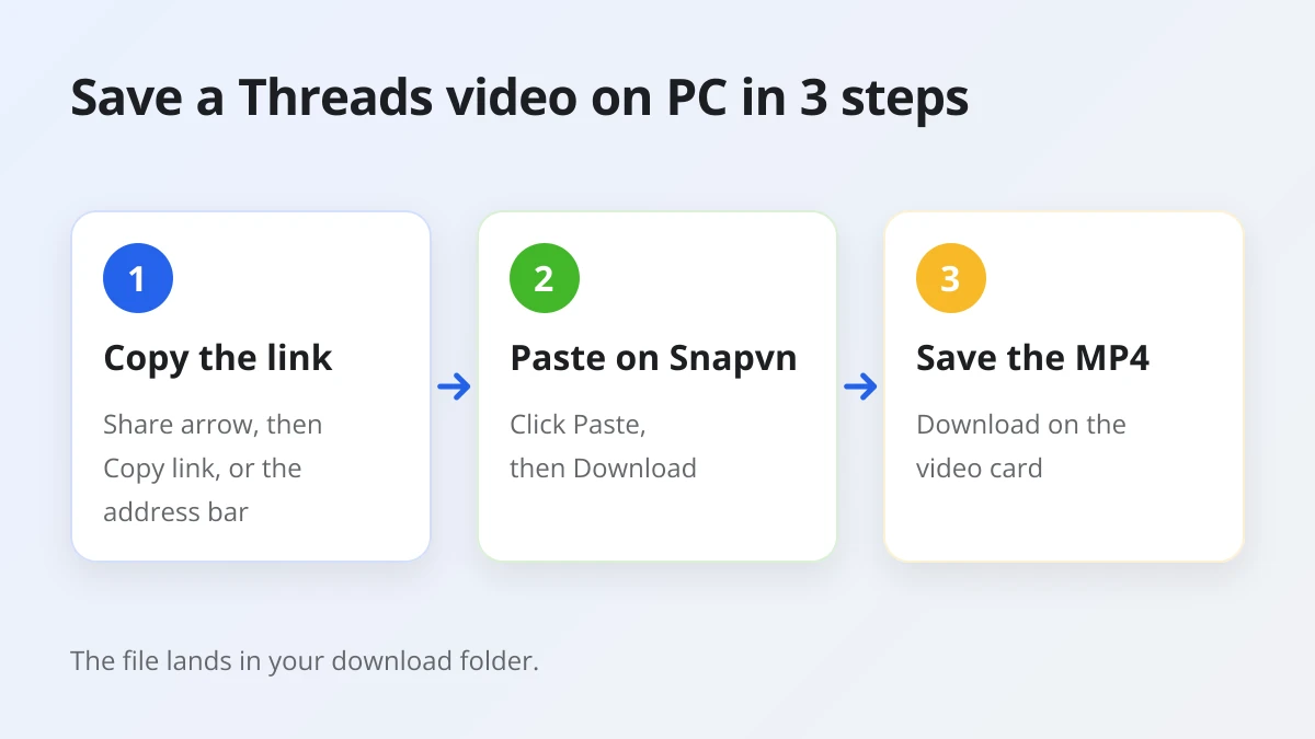 Three steps to download a Threads video on PC or Mac: copy the post link, paste it on Snapvn, save the MP4