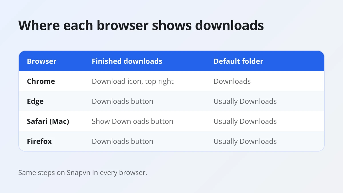 Table comparing where Chrome, Edge, Safari and Firefox show a downloaded Threads video