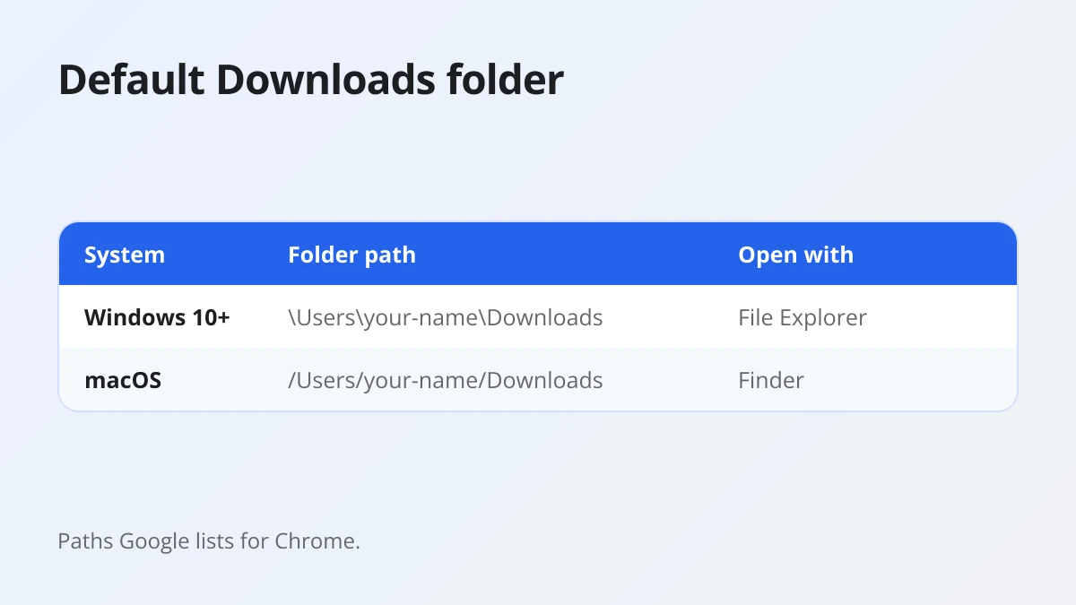 Table of the default Downloads folder for Threads videos on Windows and macOS