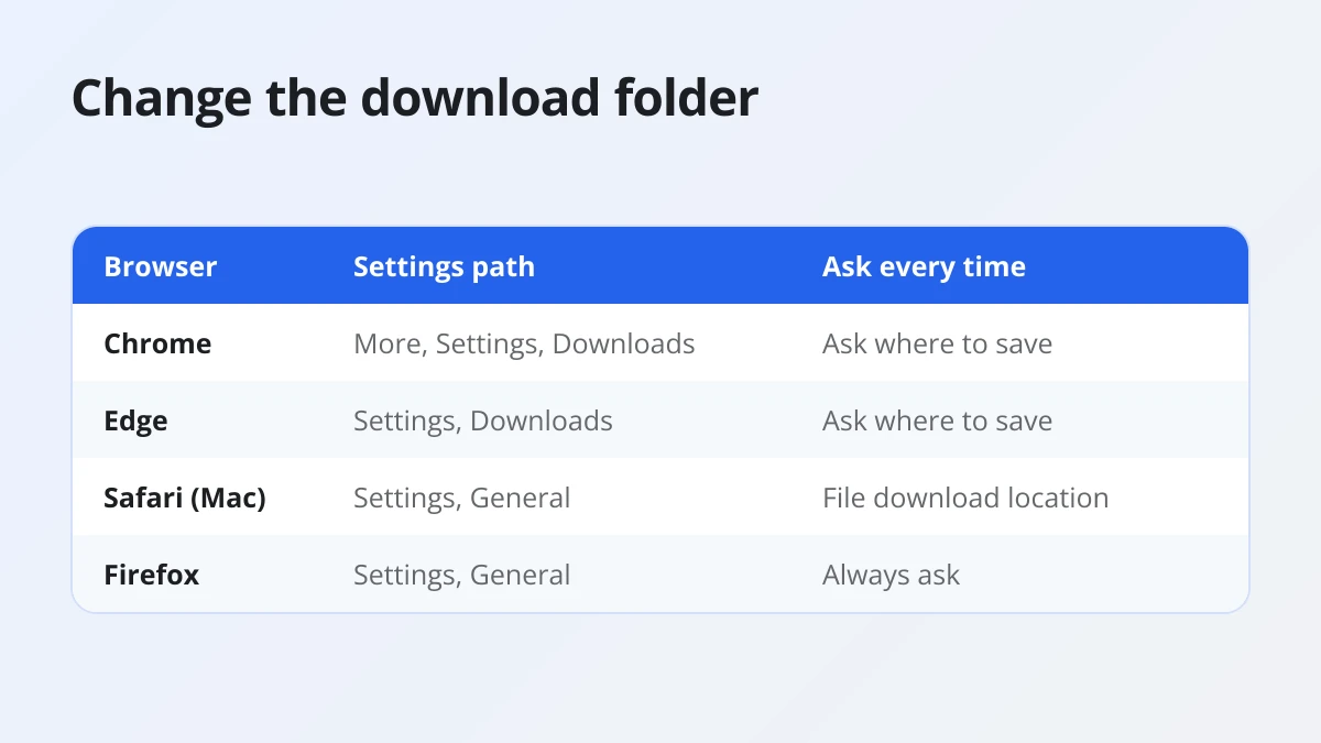 Table of the settings path to change the download folder in Chrome, Edge, Safari and Firefox