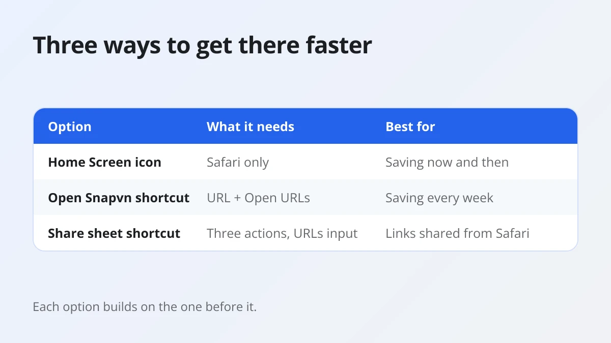 Three iPhone shortcuts for saving Threads videos faster compared by setup and use