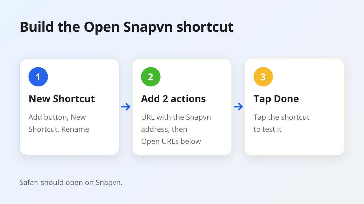 How to build an iPhone shortcut that opens Snapvn in Safari with the URL and Open URLs actions