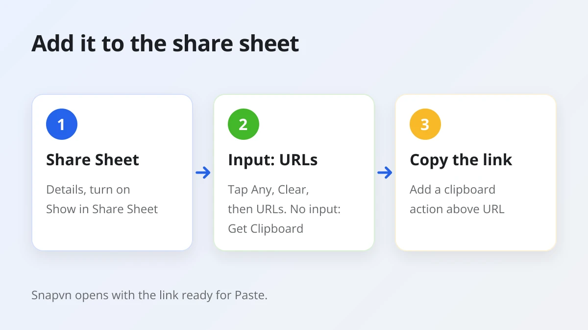 How to make the Snapvn shortcut appear in the iPhone share sheet and copy the shared Threads link