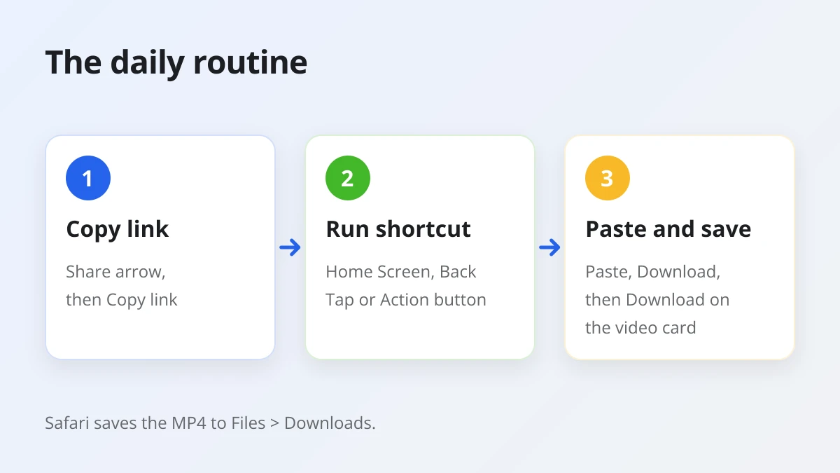 The daily routine for saving a Threads video on iPhone with a shortcut: copy link, run shortcut, Paste, Download