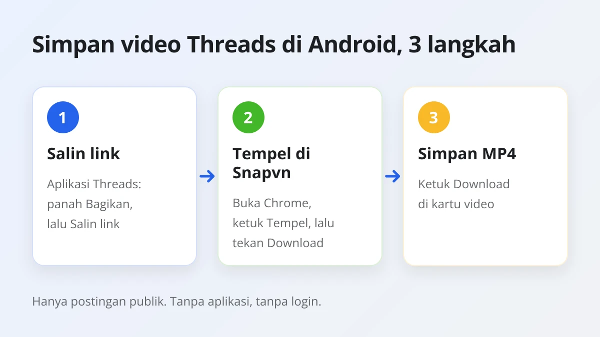 Tiga langkah download video Threads di Android: salin link, tempel di Snapvn lewat Chrome, lalu ketuk Download