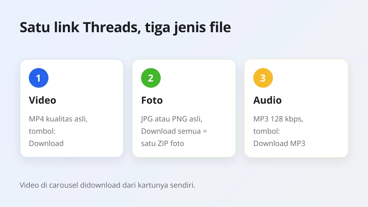 Jenis file yang bisa disimpan dari postingan Threads di Android: video MP4, foto JPG atau PNG, dan audio MP3