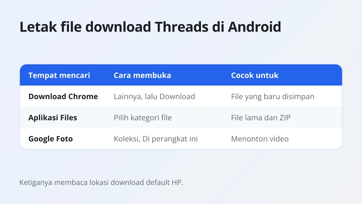 Letak file hasil download Threads di Android: daftar Download Chrome, aplikasi Files, dan Google Foto