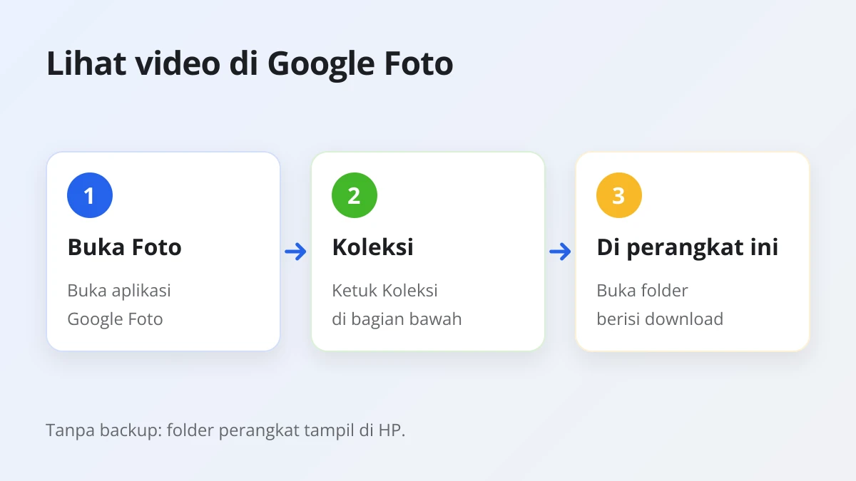 Langkah melihat video Threads hasil download di Google Foto: buka Koleksi, lalu Di perangkat ini