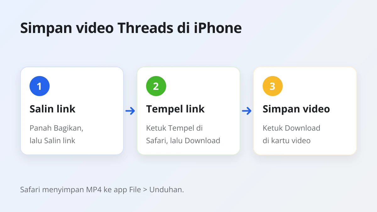 Tiga langkah download video Threads di iPhone: salin link, tempel di Snapvn lewat Safari, lalu ketuk Download