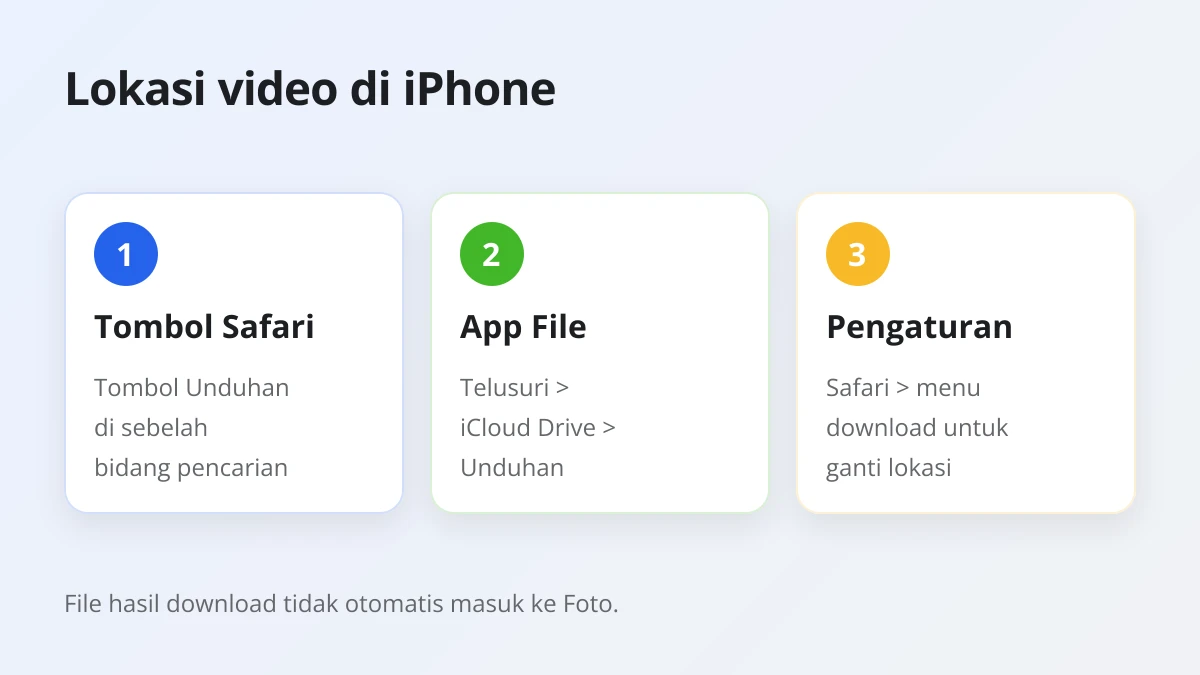 Lokasi video Threads hasil download di iPhone: tombol Unduhan di Safari, folder Unduhan di app File, dan pengaturan download Safari