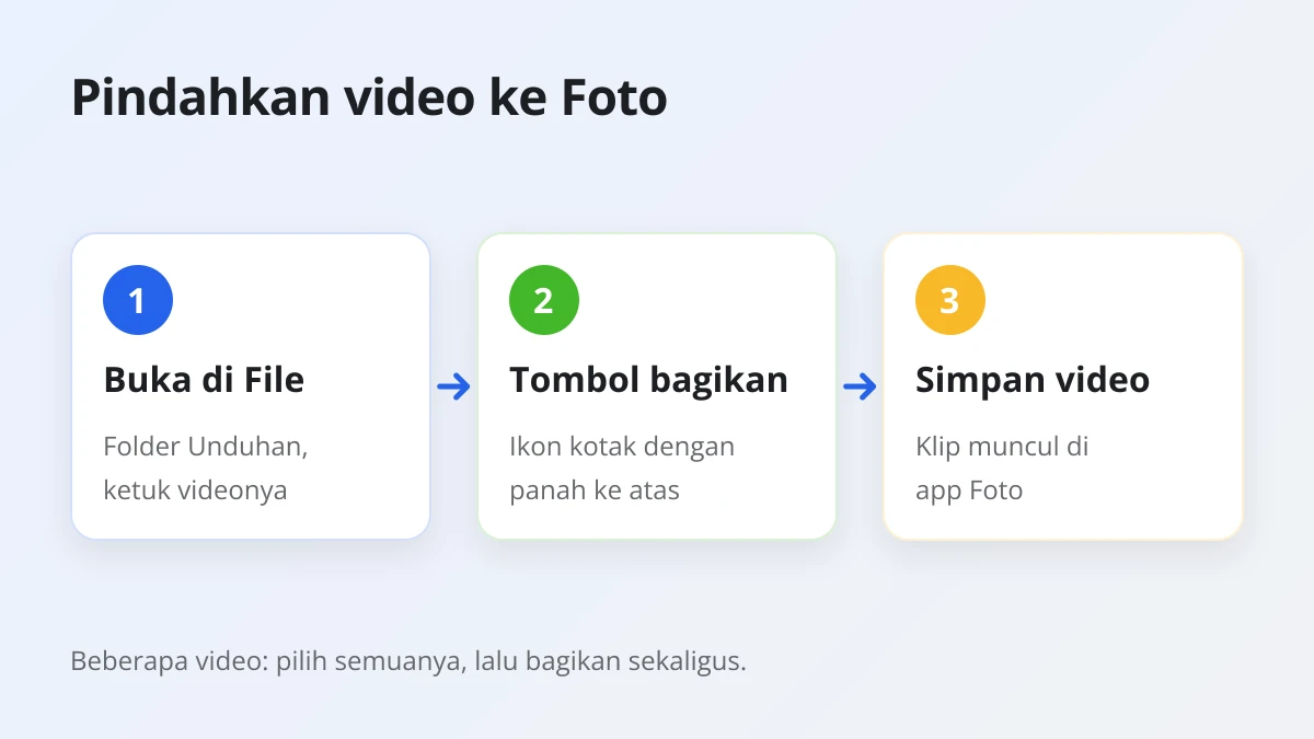 Cara memindahkan video Threads dari app File ke Foto lewat tombol bagikan dan opsi simpan video