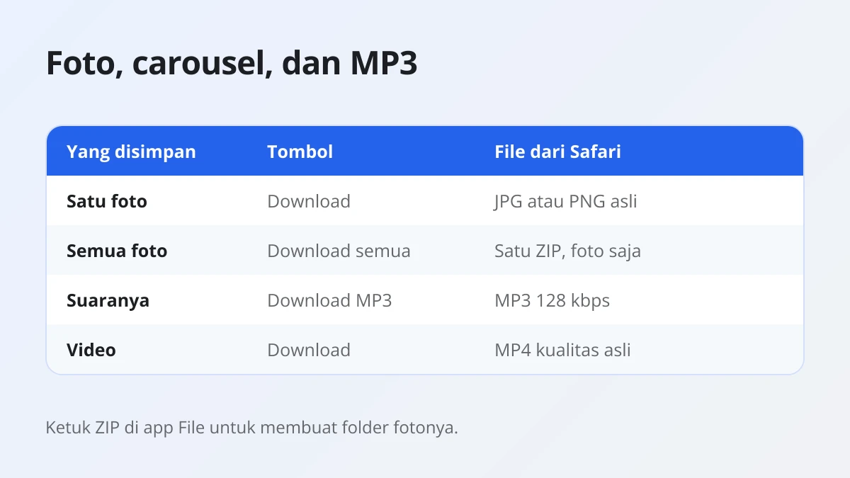 Tombol untuk menyimpan foto, carousel, dan MP3 Threads di iPhone serta file yang dihasilkan masing-masing