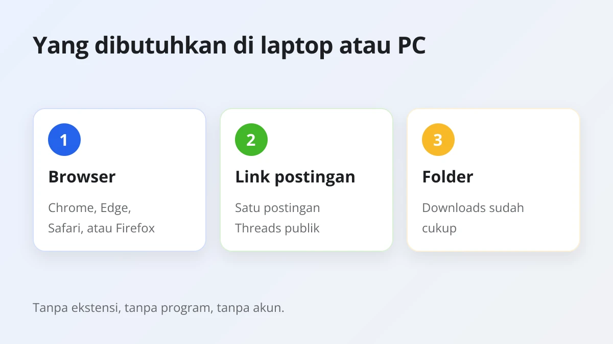 Grafik tiga hal yang dibutuhkan untuk download video Threads di laptop: browser, link postingan publik, dan folder Downloads