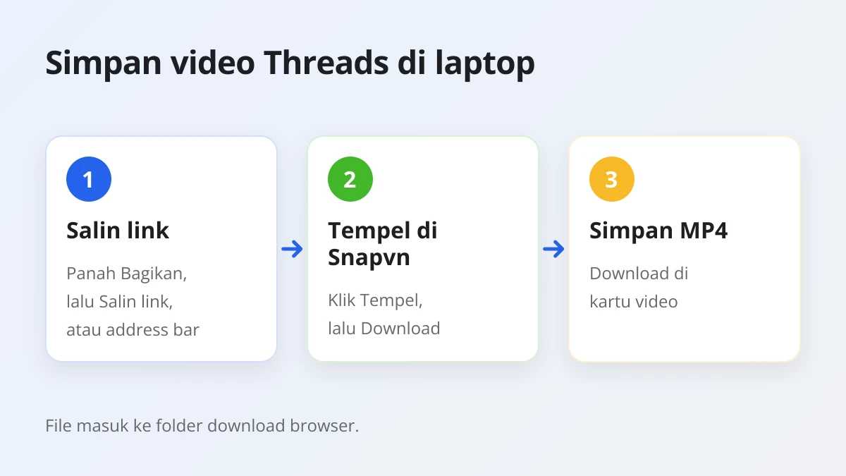 Tiga langkah download video Threads di laptop: salin link postingan, tempel di Snapvn, simpan MP4