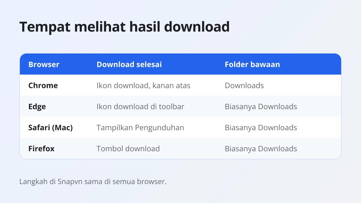 Tabel perbandingan tempat Chrome, Edge, Safari, dan Firefox menampilkan video Threads yang sudah didownload