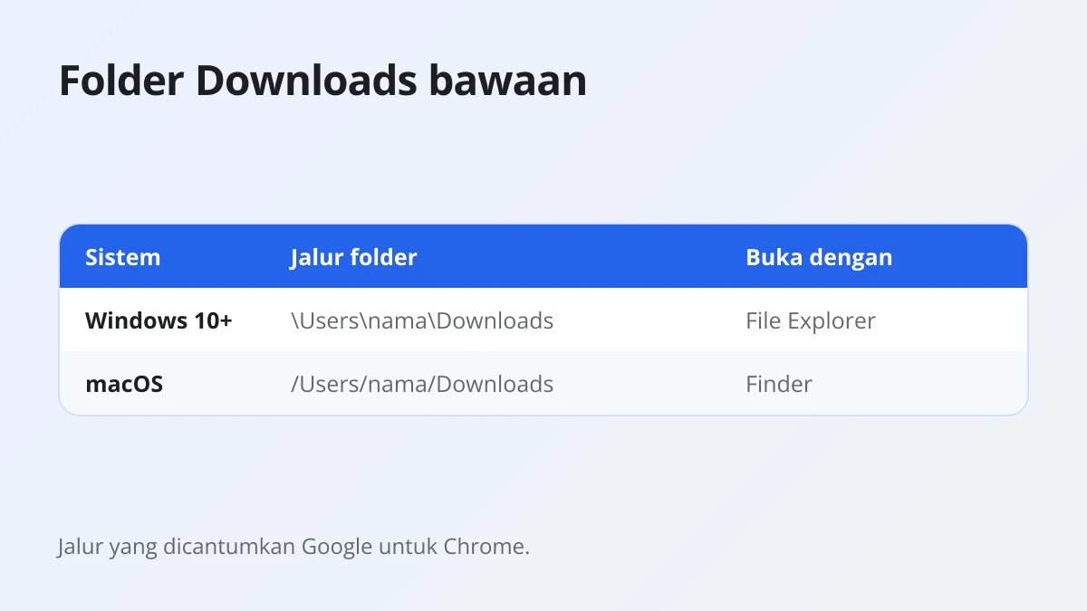 Tabel folder Downloads bawaan untuk video Threads di Windows dan macOS