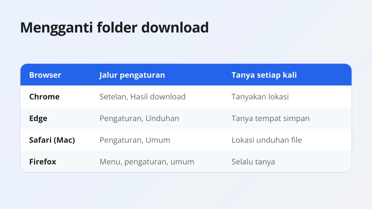 Tabel jalur pengaturan untuk mengganti folder download di Chrome, Edge, Safari, dan Firefox