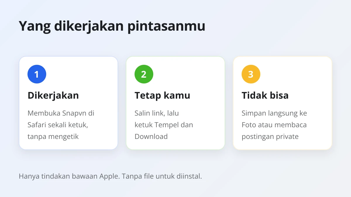 Yang dikerjakan shortcut download video Threads di iPhone dan yang tetap kamu lakukan sendiri