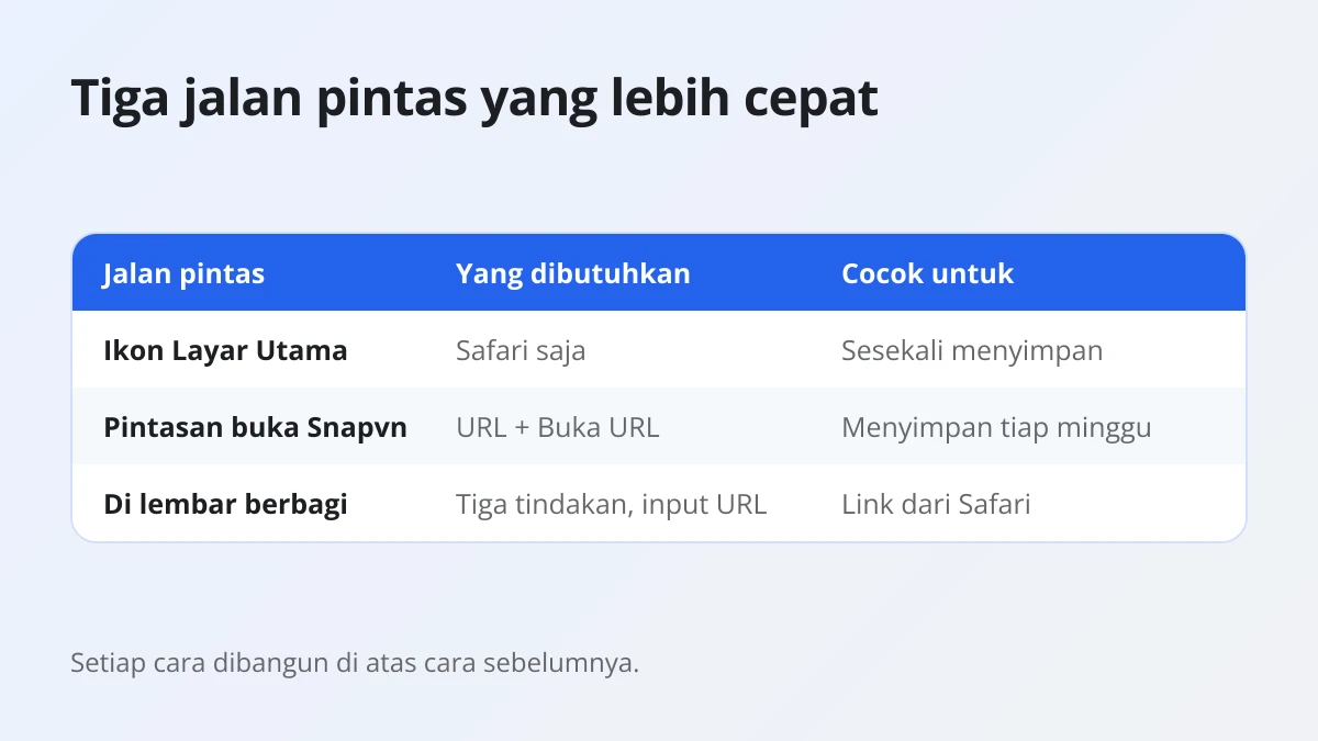Perbandingan tiga jalan pintas di iPhone untuk download video Threads lebih cepat
