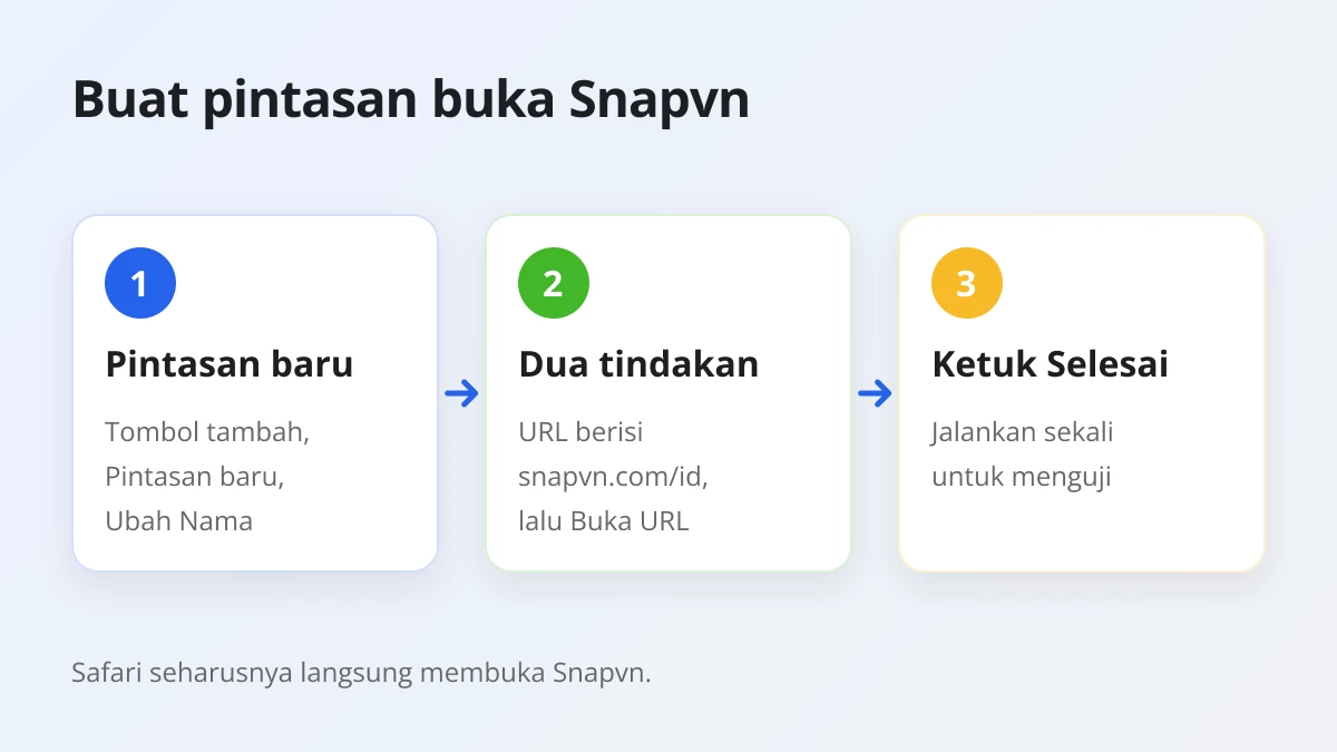 Cara membuat pintasan iPhone yang membuka Snapvn di Safari dengan tindakan URL dan Buka URL