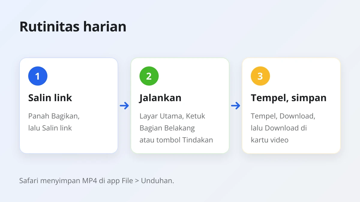 Rutinitas harian menyimpan video Threads di iPhone dengan pintasan: salin link, jalankan pintasan, Tempel, Download