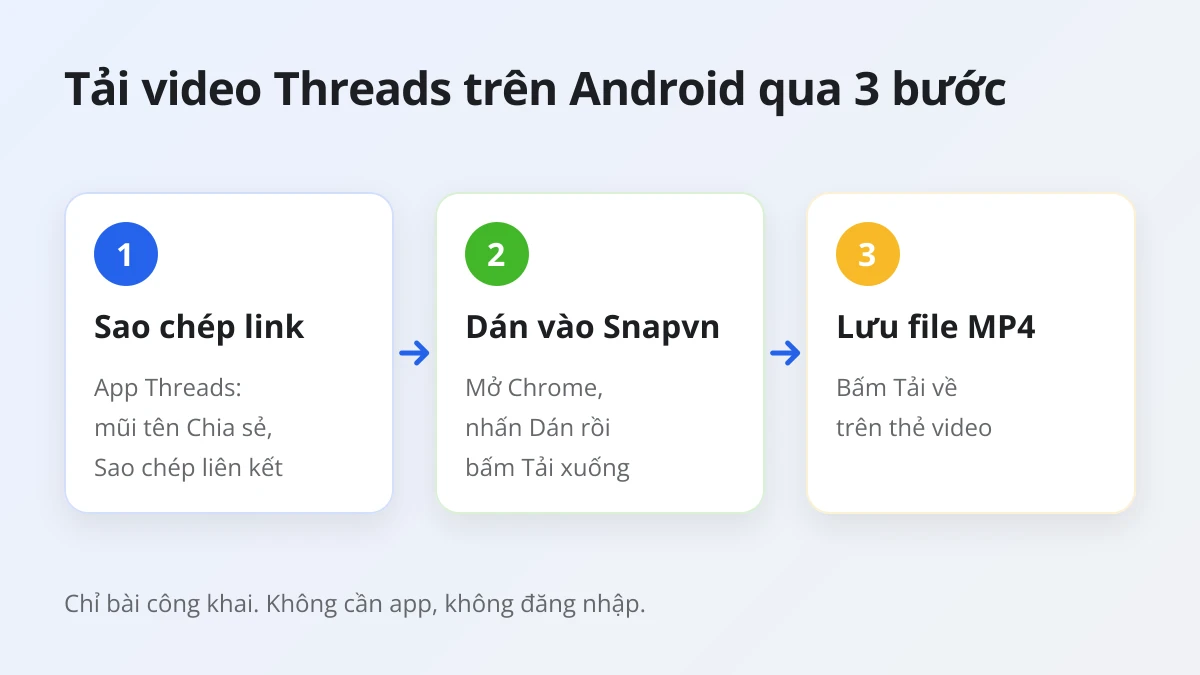 Ba bước tải video Threads trên Android: sao chép link, dán vào Snapvn trên Chrome, bấm Tải về
