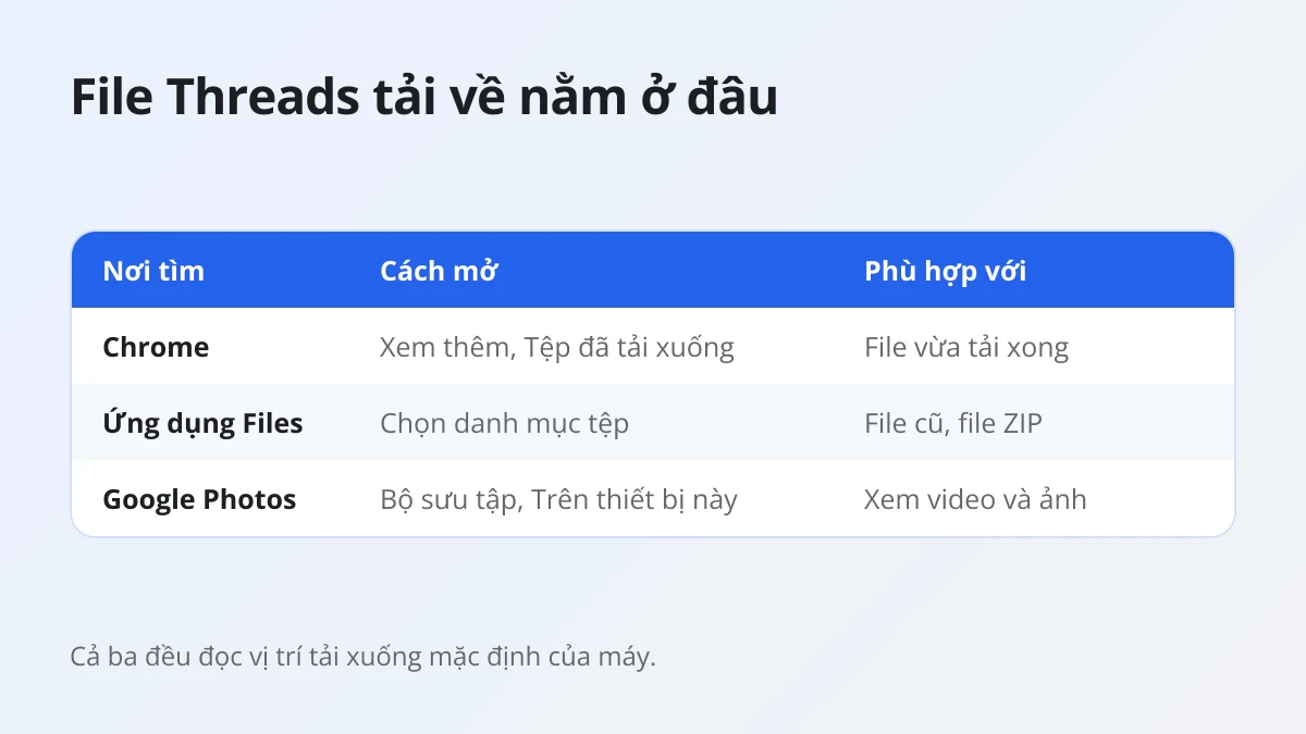 Video Threads tải về nằm ở đâu trên Android: mục Tệp đã tải xuống của Chrome, ứng dụng Files và Google Photos