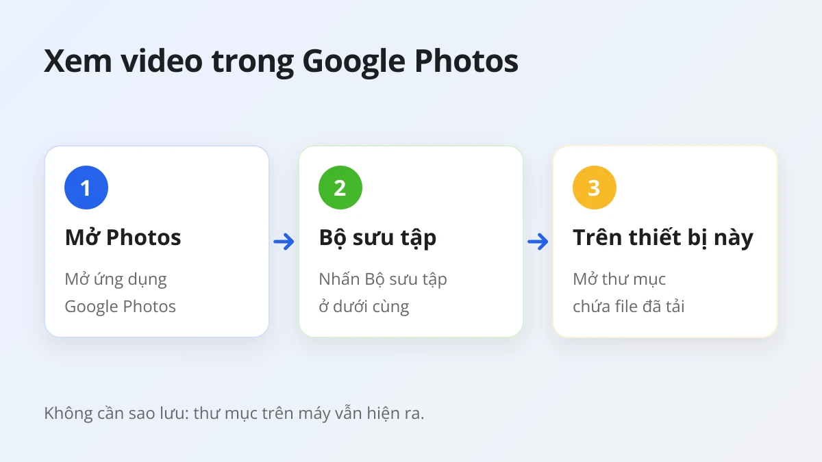 Các bước xem video Threads đã tải trong Google Photos trên Android: Bộ sưu tập, rồi Trên thiết bị này