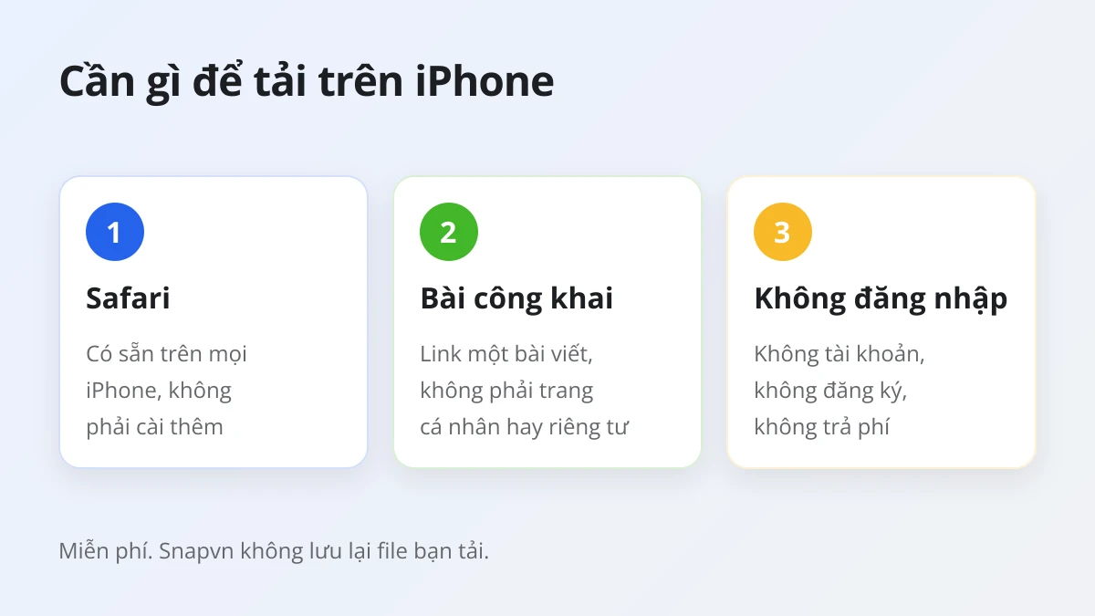 Những thứ cần có để tải video Threads trên iPhone: Safari, link bài viết công khai, không cần app và không cần đăng nhập