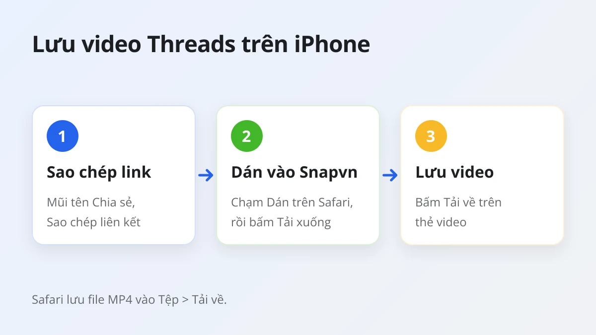 Ba bước tải video Threads trên iPhone: sao chép link, dán vào Snapvn trên Safari, bấm Tải về trên thẻ video