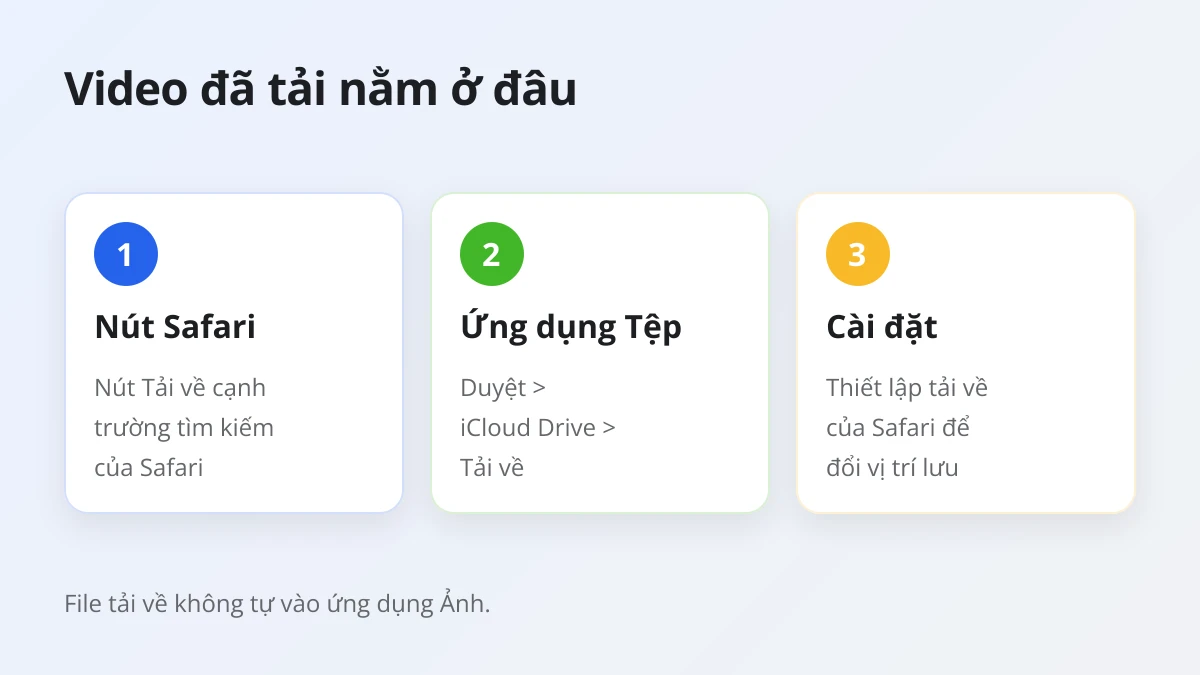 Nơi lưu video Threads đã tải trên iPhone: nút Tải về của Safari, thư mục Tải về trong ứng dụng Tệp và thiết lập tải về của Safari
